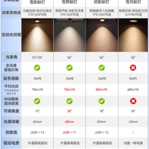 Bảng so sánh thông số kỹ thuật 4 dòng đèn chiếu điểm NVC Lighting Tuyết Ảnh Tuyết Tễ Hân Ảnh Tuyết Nguyệt