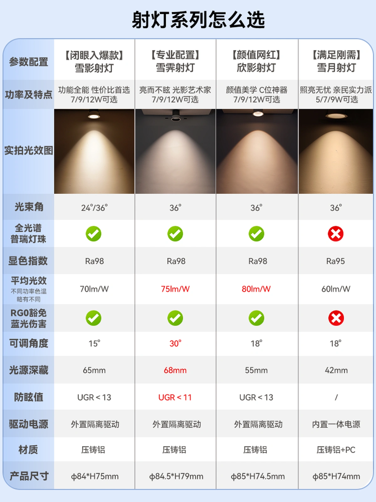 Bảng so sánh thông số kỹ thuật 4 dòng đèn chiếu điểm NVC Lighting Tuyết Ảnh Tuyết Tễ Hân Ảnh Tuyết Nguyệt